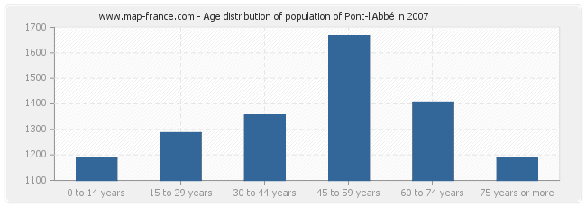 Age distribution of population of Pont-l'Abbé in 2007