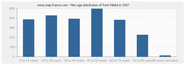 Men age distribution of Pont-l'Abbé in 2007