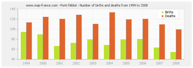 Pont-l'Abbé : Number of births and deaths from 1999 to 2008