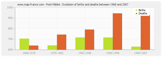 Pont-l'Abbé : Evolution of births and deaths between 1968 and 2007