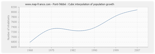 Pont-l'Abbé : Cubic interpolation of population growth