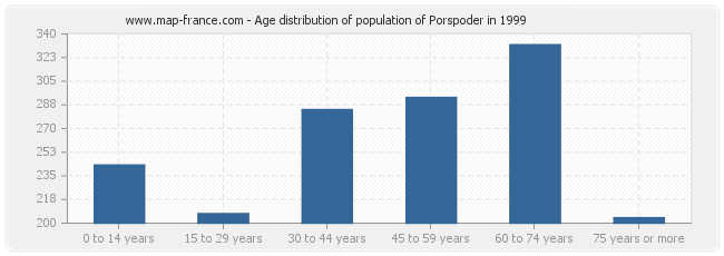 Age distribution of population of Porspoder in 1999
