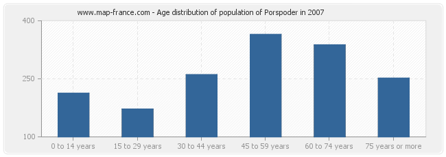 Age distribution of population of Porspoder in 2007