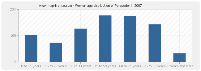 Women age distribution of Porspoder in 2007