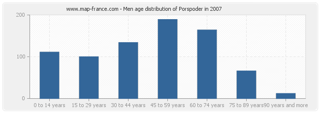 Men age distribution of Porspoder in 2007