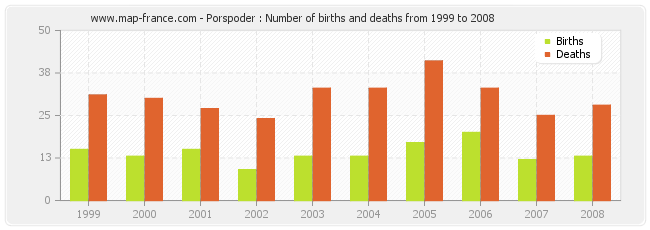 Porspoder : Number of births and deaths from 1999 to 2008