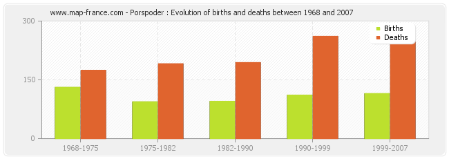 Porspoder : Evolution of births and deaths between 1968 and 2007