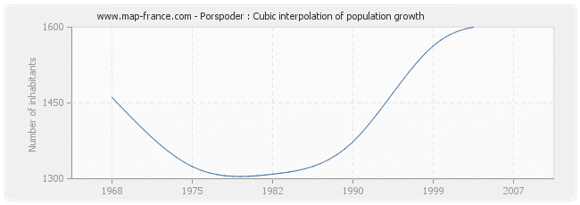 Porspoder : Cubic interpolation of population growth