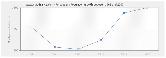 Population Porspoder