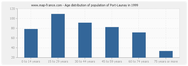 Age distribution of population of Port-Launay in 1999