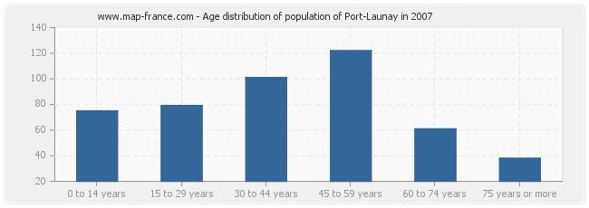 Age distribution of population of Port-Launay in 2007