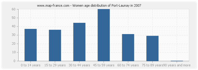 Women age distribution of Port-Launay in 2007