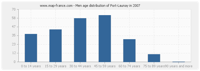 Men age distribution of Port-Launay in 2007