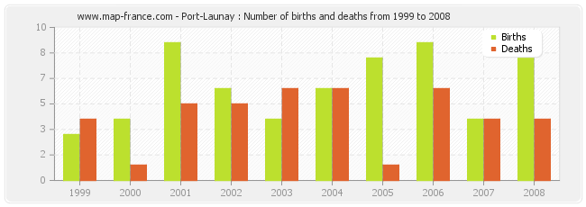 Port-Launay : Number of births and deaths from 1999 to 2008