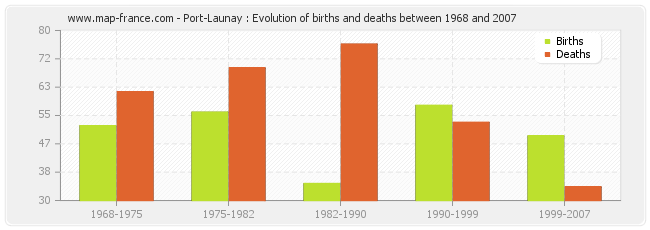 Port-Launay : Evolution of births and deaths between 1968 and 2007