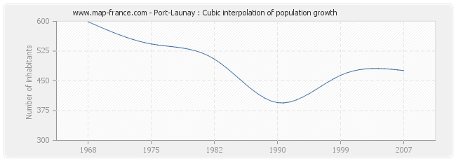 Port-Launay : Cubic interpolation of population growth