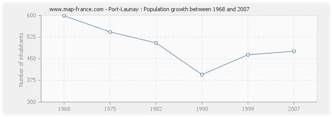 Population Port-Launay