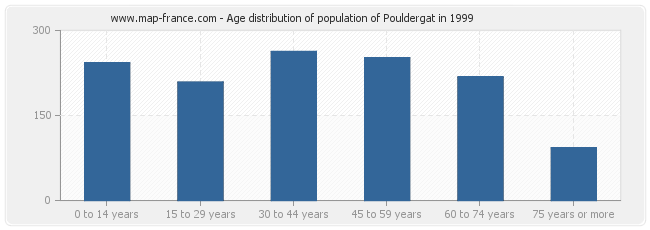 Age distribution of population of Pouldergat in 1999