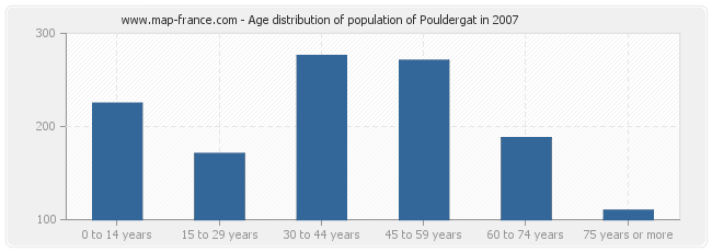 Age distribution of population of Pouldergat in 2007