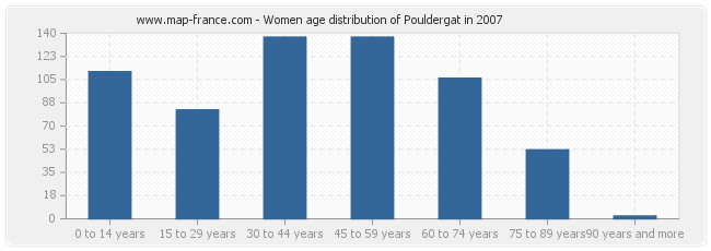 Women age distribution of Pouldergat in 2007