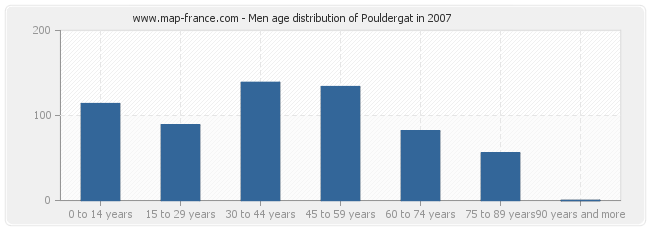 Men age distribution of Pouldergat in 2007