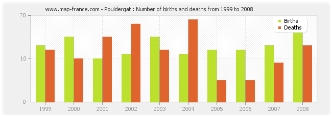 Pouldergat : Number of births and deaths from 1999 to 2008