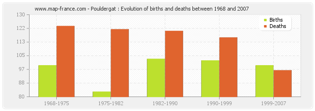 Pouldergat : Evolution of births and deaths between 1968 and 2007