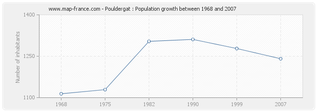 Population Pouldergat