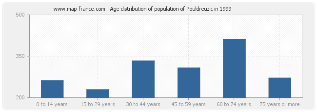 Age distribution of population of Pouldreuzic in 1999