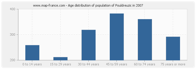 Age distribution of population of Pouldreuzic in 2007