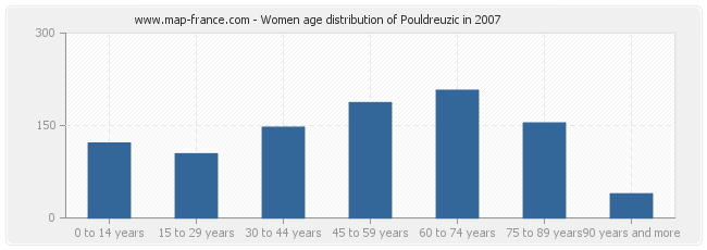 Women age distribution of Pouldreuzic in 2007