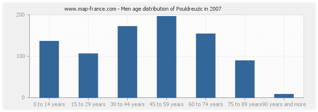 Men age distribution of Pouldreuzic in 2007