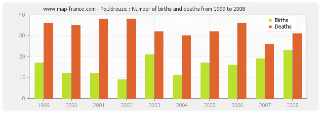 Pouldreuzic : Number of births and deaths from 1999 to 2008
