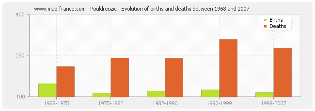 Pouldreuzic : Evolution of births and deaths between 1968 and 2007