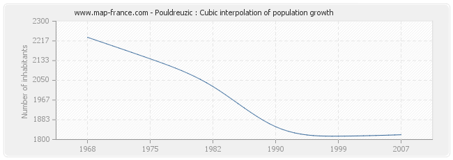 Pouldreuzic : Cubic interpolation of population growth