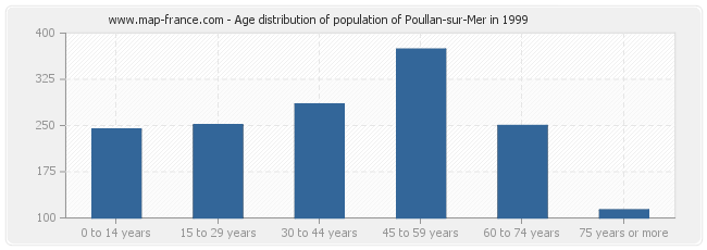 Age distribution of population of Poullan-sur-Mer in 1999