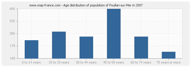 Age distribution of population of Poullan-sur-Mer in 2007
