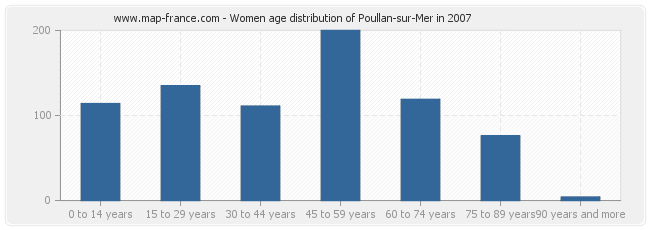 Women age distribution of Poullan-sur-Mer in 2007