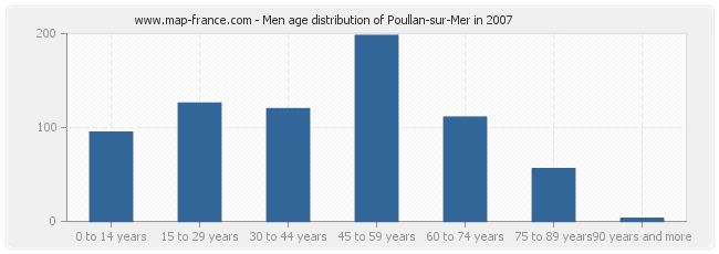 Men age distribution of Poullan-sur-Mer in 2007