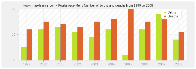 Poullan-sur-Mer : Number of births and deaths from 1999 to 2008
