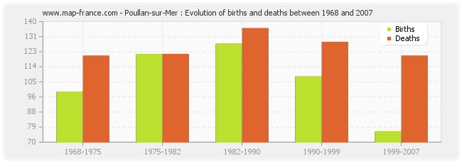 Poullan-sur-Mer : Evolution of births and deaths between 1968 and 2007