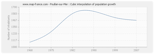 Poullan-sur-Mer : Cubic interpolation of population growth