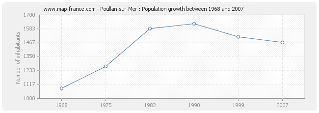 Population Poullan-sur-Mer