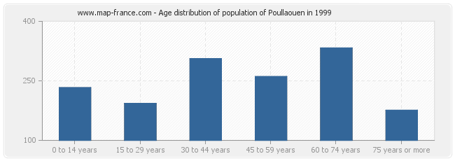 Age distribution of population of Poullaouen in 1999