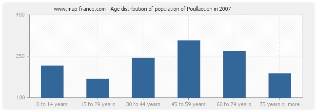 Age distribution of population of Poullaouen in 2007