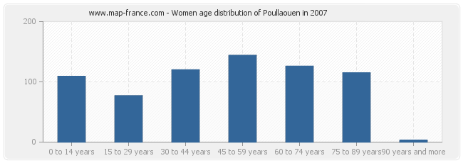 Women age distribution of Poullaouen in 2007
