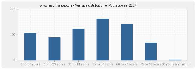 Men age distribution of Poullaouen in 2007