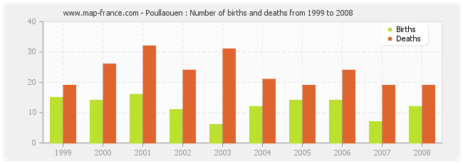 Poullaouen : Number of births and deaths from 1999 to 2008
