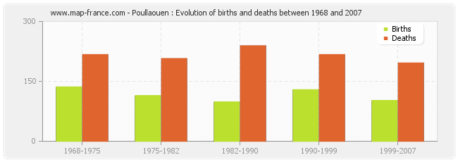 Poullaouen : Evolution of births and deaths between 1968 and 2007