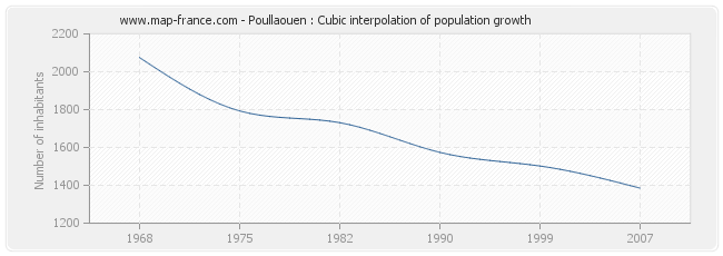 Poullaouen : Cubic interpolation of population growth